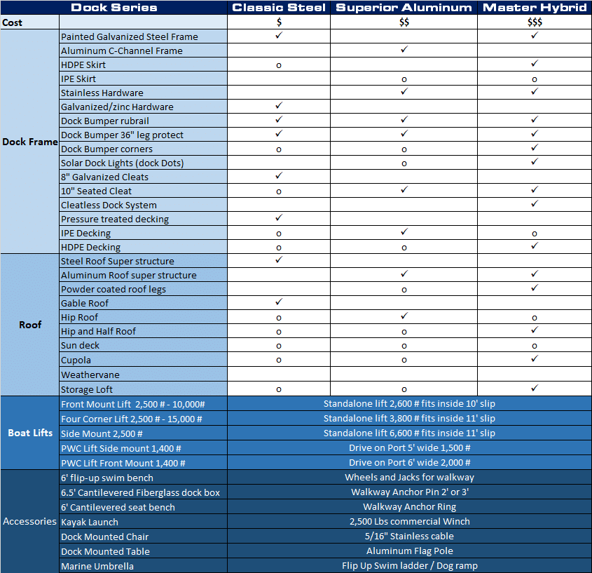 Dock Comparison Chart Comparing Steel to Aluminum